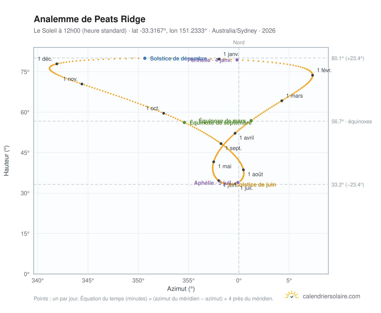 Carte de l'analemme de Peats Ridge : le Soleil à 12h00 (heure standard) au fil de l'année