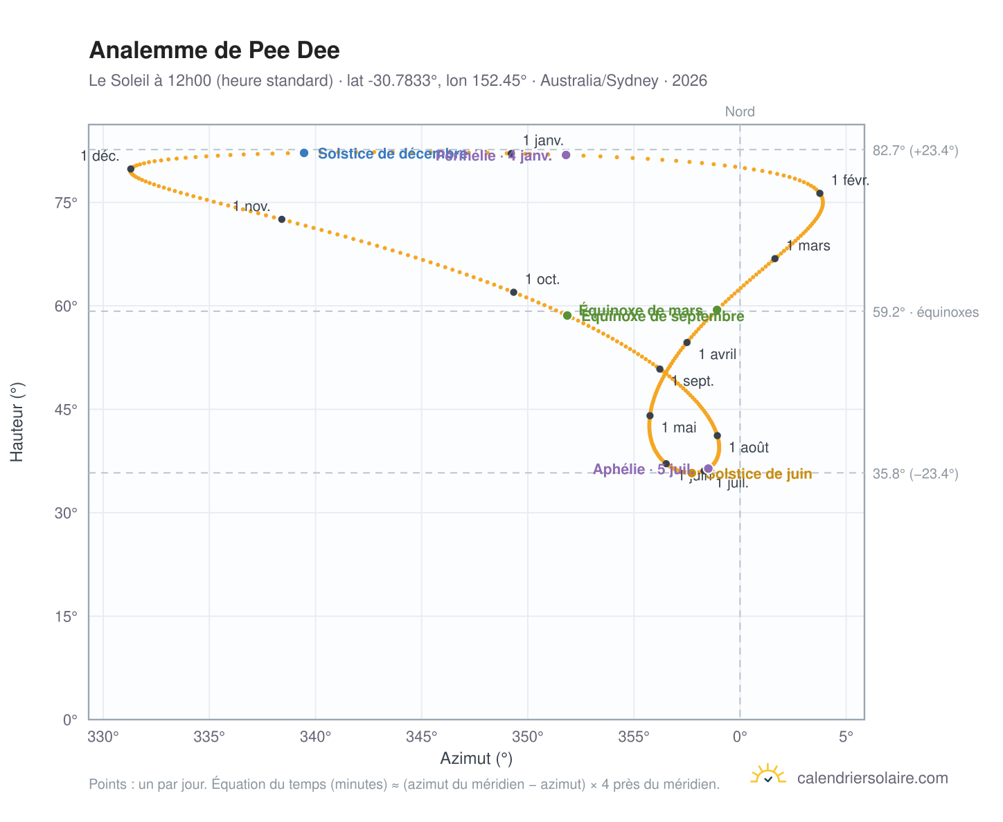 Carte de l'analemme de Pee Dee : le Soleil à 12h00 (heure standard) au fil de l'année