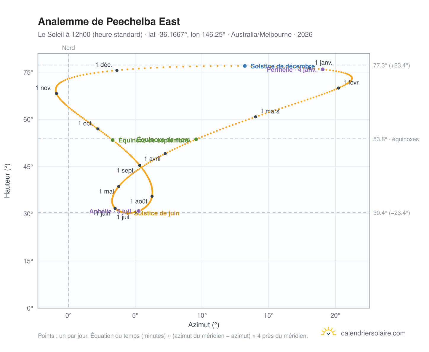 Carte de l'analemme de Peechelba East : le Soleil à 12h00 (heure standard) au fil de l'année