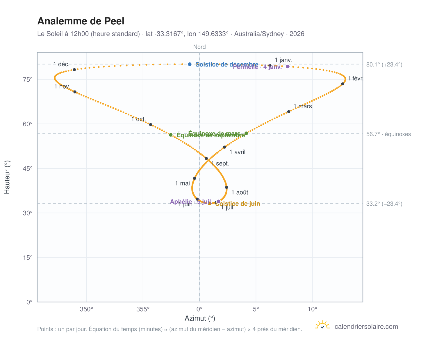 Carte de l'analemme de Peel : le Soleil à 12h00 (heure standard) au fil de l'année