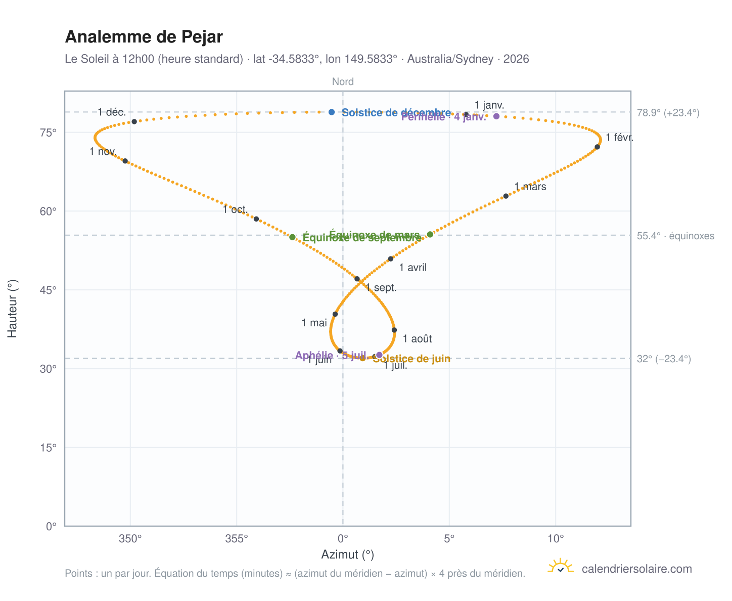 Carte de l'analemme de Pejar : le Soleil à 12h00 (heure standard) au fil de l'année