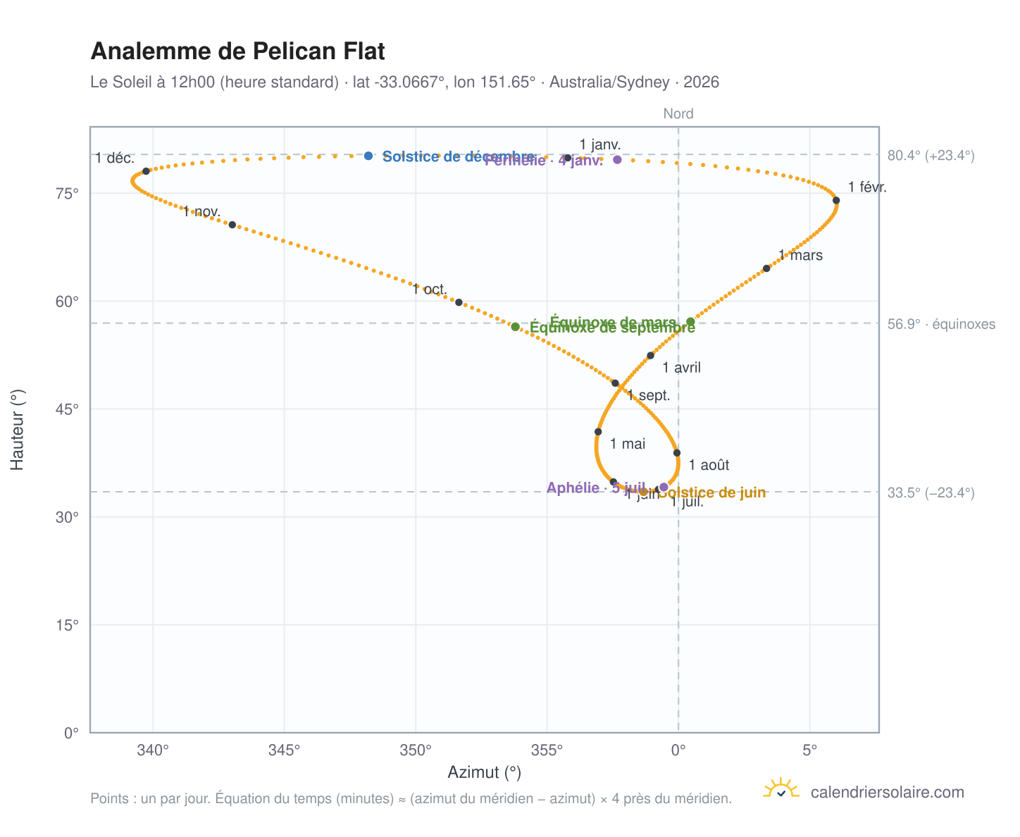 Carte de l'analemme de Pelican Flat : le Soleil à 12h00 (heure standard) au fil de l'année