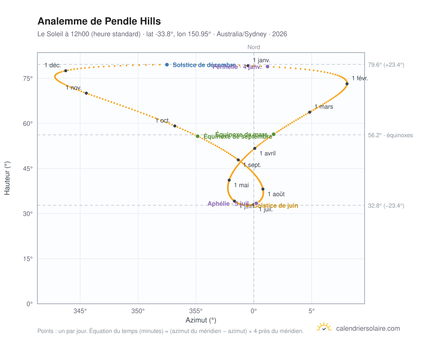 Carte de l'analemme de Pendle Hills : le Soleil à 12h00 (heure standard) au fil de l'année