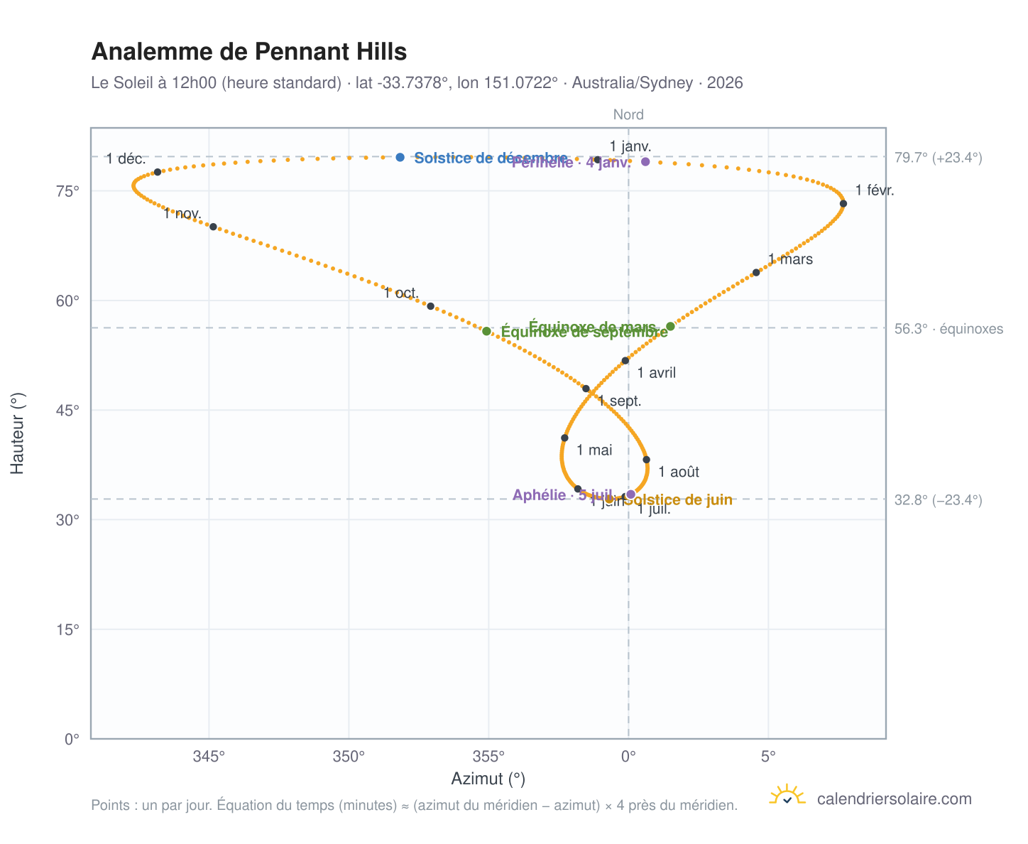 Carte de l'analemme de Pennant Hills : le Soleil à 12h00 (heure standard) au fil de l'année