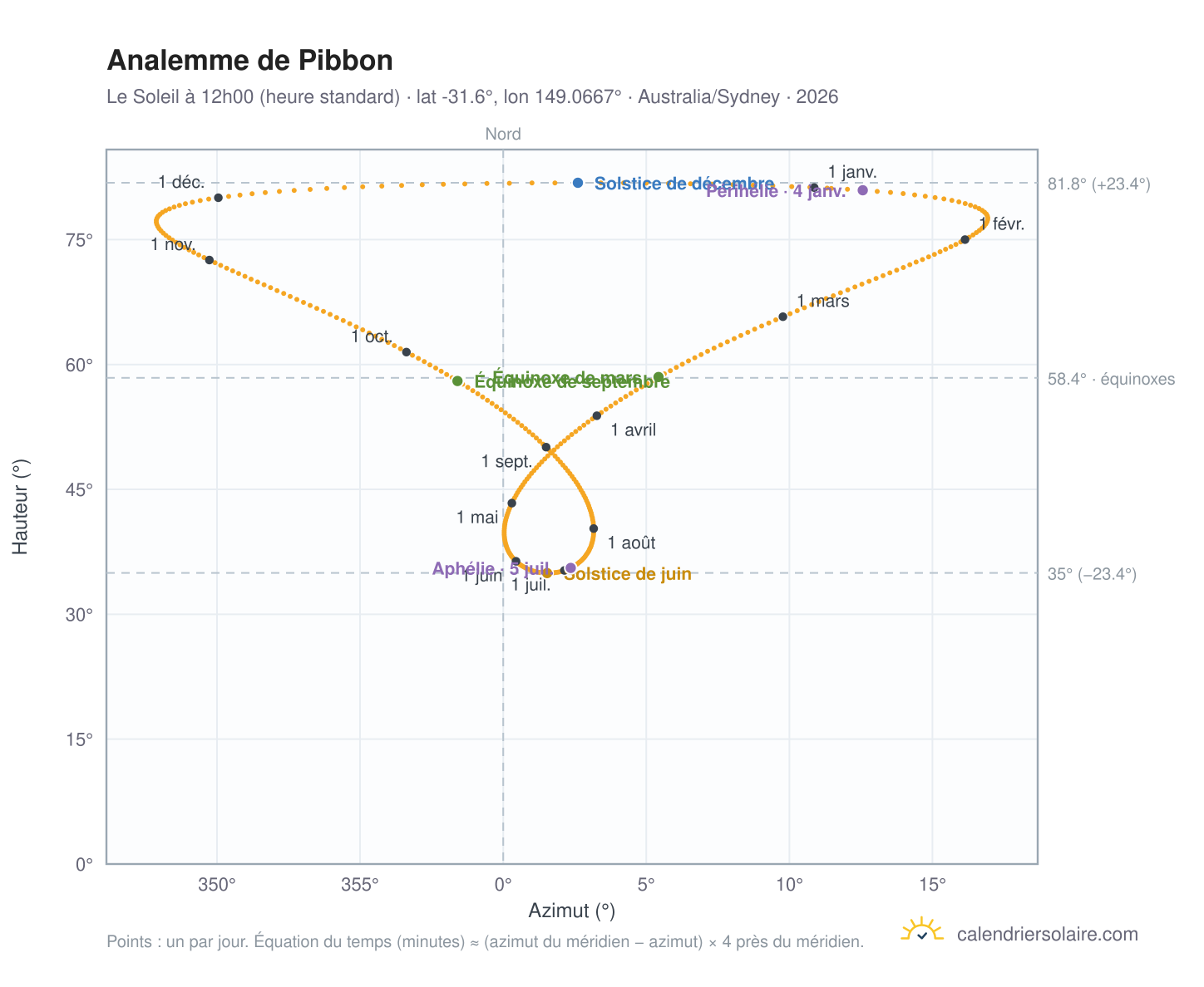 Carte de l'analemme de Pibbon : le Soleil à 12h00 (heure standard) au fil de l'année
