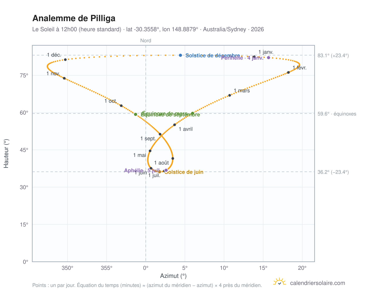 Carte de l'analemme de Pilliga : le Soleil à 12h00 (heure standard) au fil de l'année