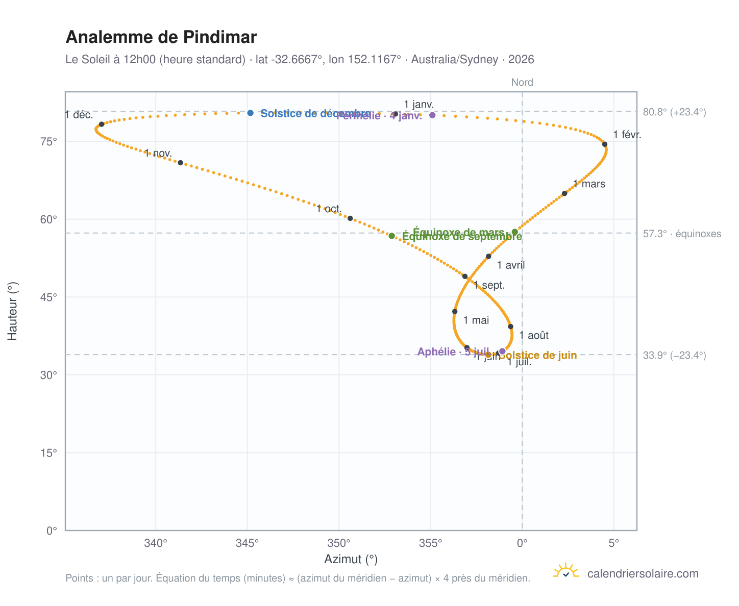 Carte de l'analemme de Pindimar : le Soleil à 12h00 (heure standard) au fil de l'année