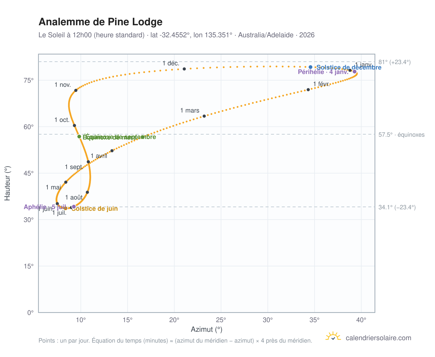 Carte de l'analemme de Pine Lodge : le Soleil à 12h00 (heure standard) au fil de l'année