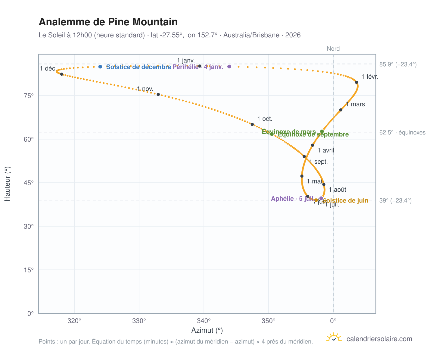 Carte de l'analemme de Pine Mountain : le Soleil à 12h00 (heure standard) au fil de l'année