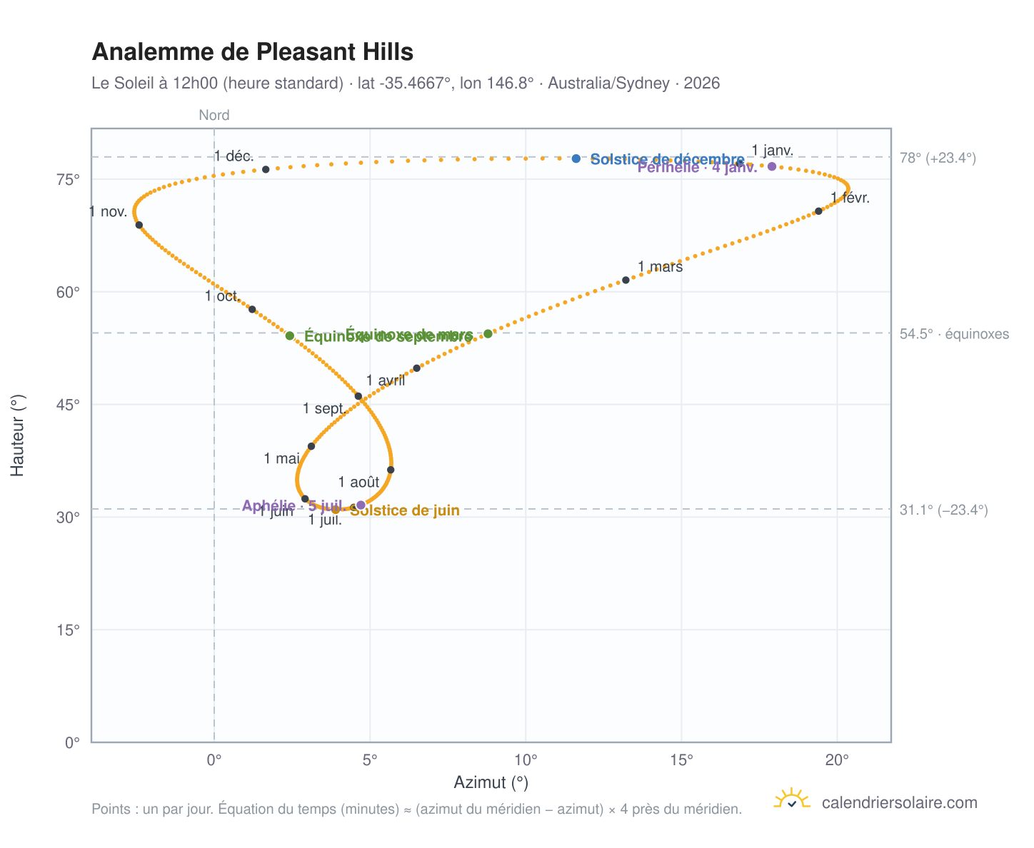Carte de l'analemme de Pleasant Hills : le Soleil à 12h00 (heure standard) au fil de l'année