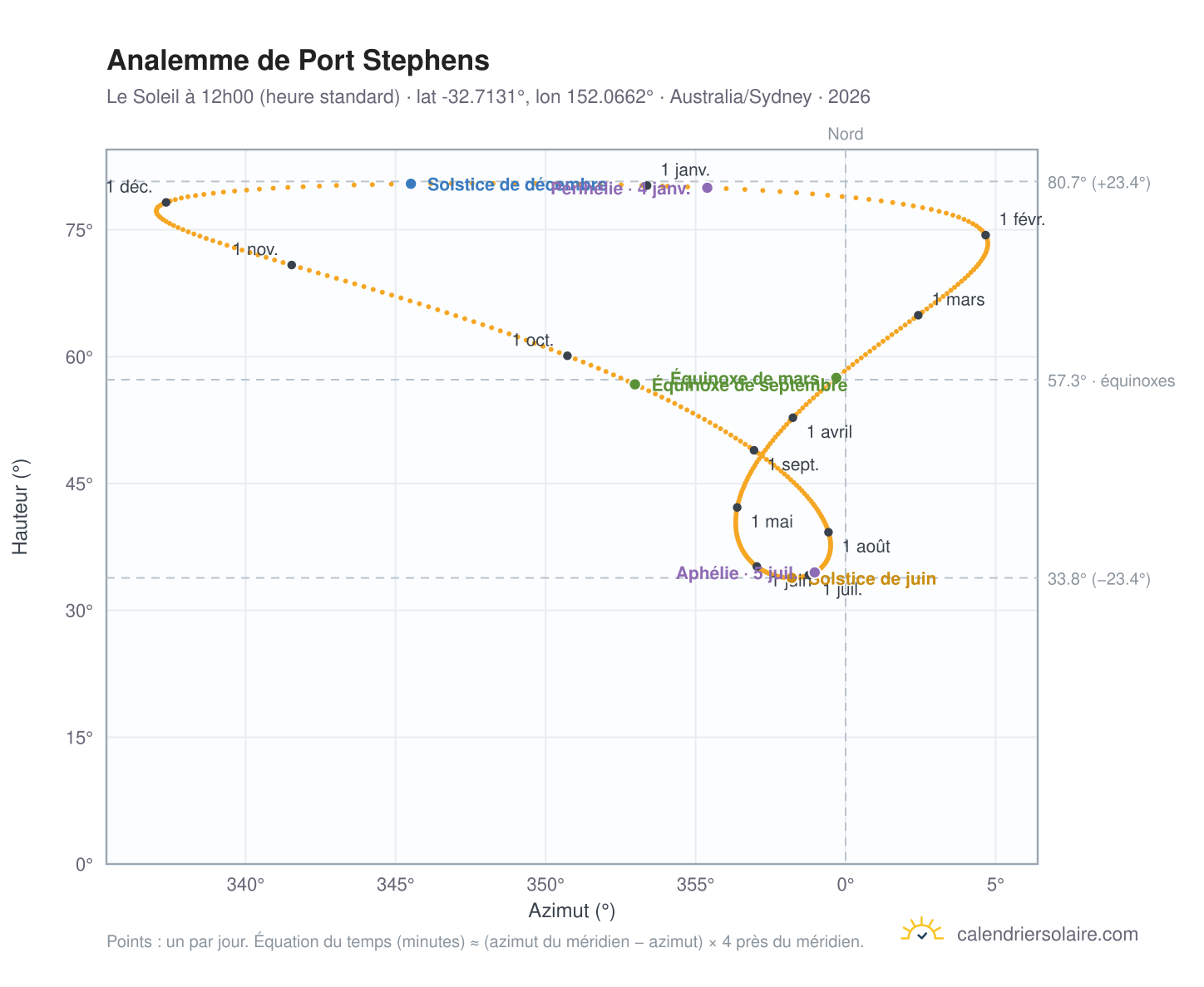 Carte de l'analemme de Port Stephens : le Soleil à 12h00 (heure standard) au fil de l'année