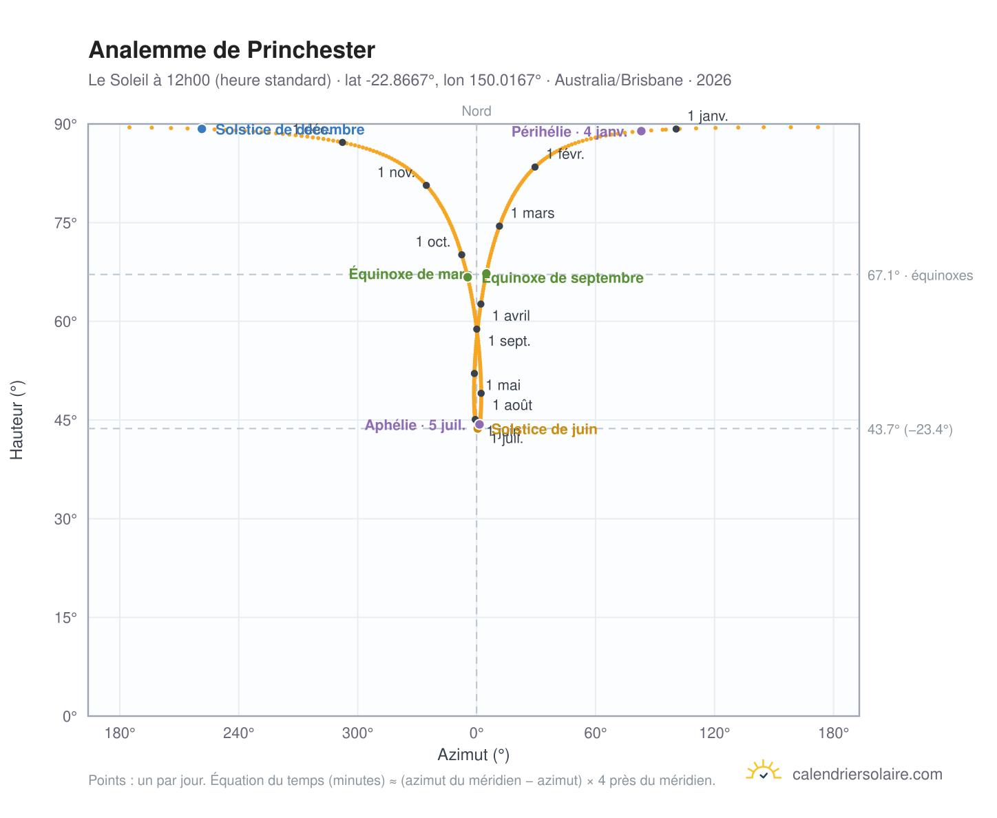 Carte de l'analemme de Princhester : le Soleil à 12h00 (heure standard) au fil de l'année