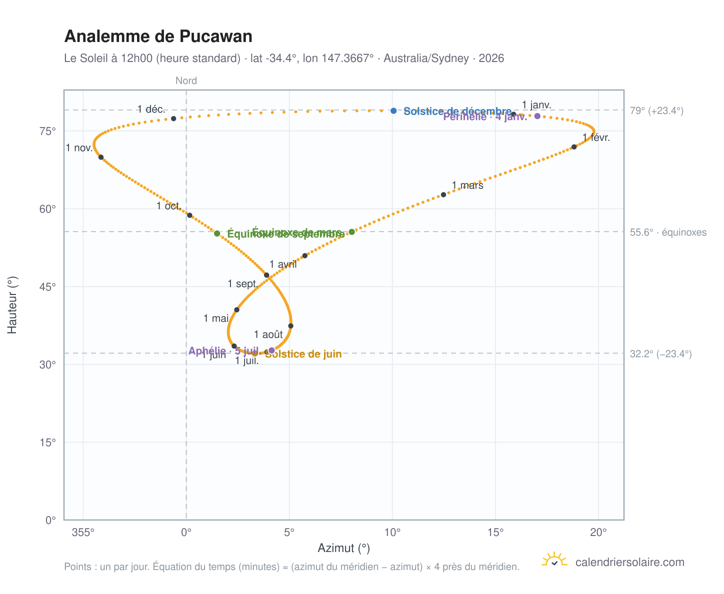 Carte de l'analemme de Pucawan : le Soleil à 12h00 (heure standard) au fil de l'année