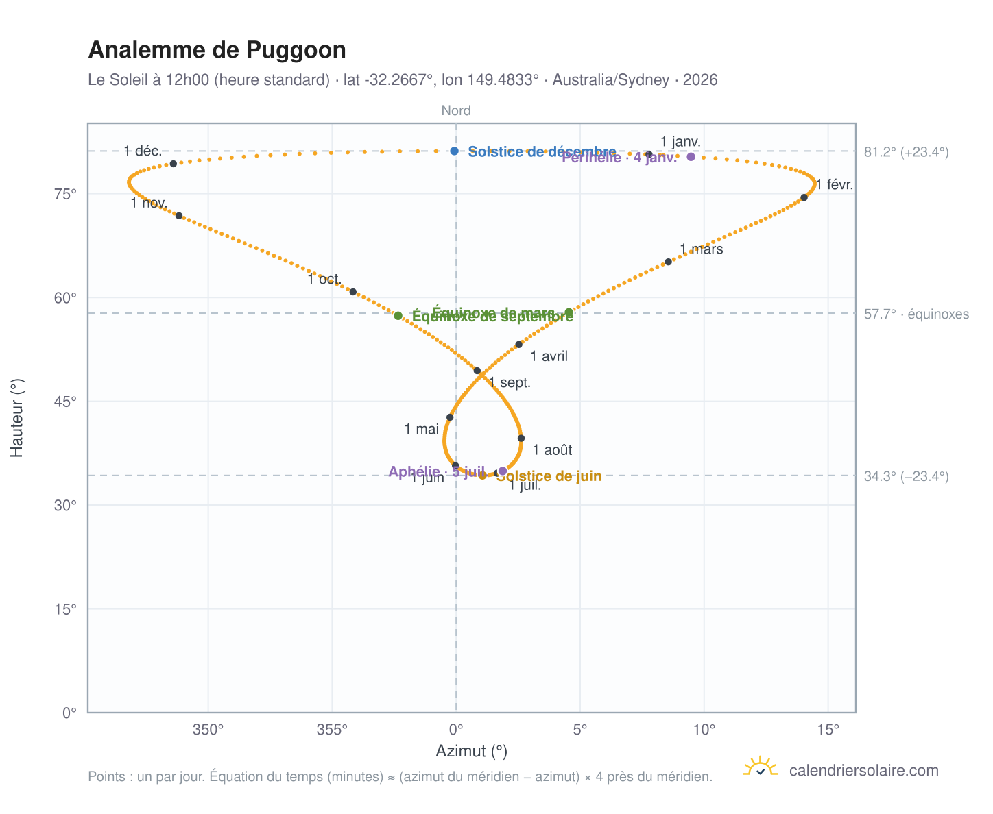 Carte de l'analemme de Puggoon : le Soleil à 12h00 (heure standard) au fil de l'année