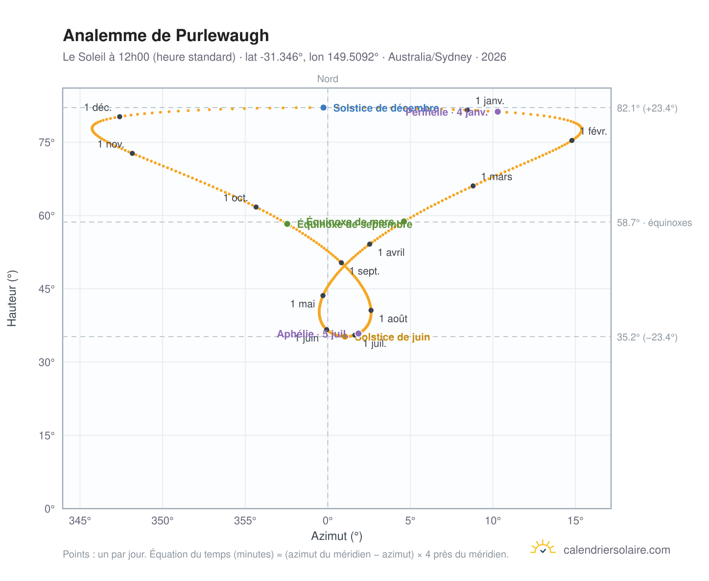 Carte de l'analemme de Purlewaugh : le Soleil à 12h00 (heure standard) au fil de l'année