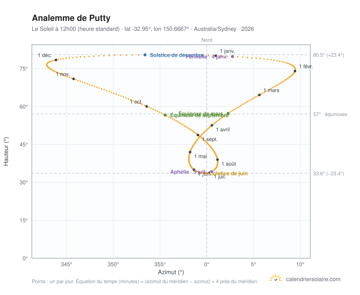 Carte de l'analemme de Putty : le Soleil à 12h00 (heure standard) au fil de l'année