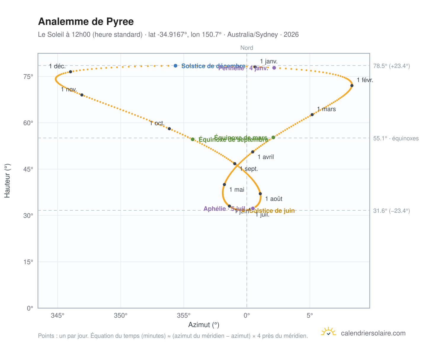 Carte de l'analemme de Pyree : le Soleil à 12h00 (heure standard) au fil de l'année