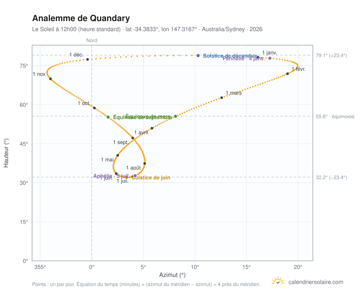 Carte de l'analemme de Quandary : le Soleil à 12h00 (heure standard) au fil de l'année