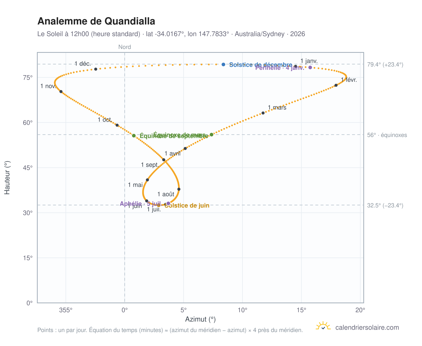 Carte de l'analemme de Quandialla : le Soleil à 12h00 (heure standard) au fil de l'année