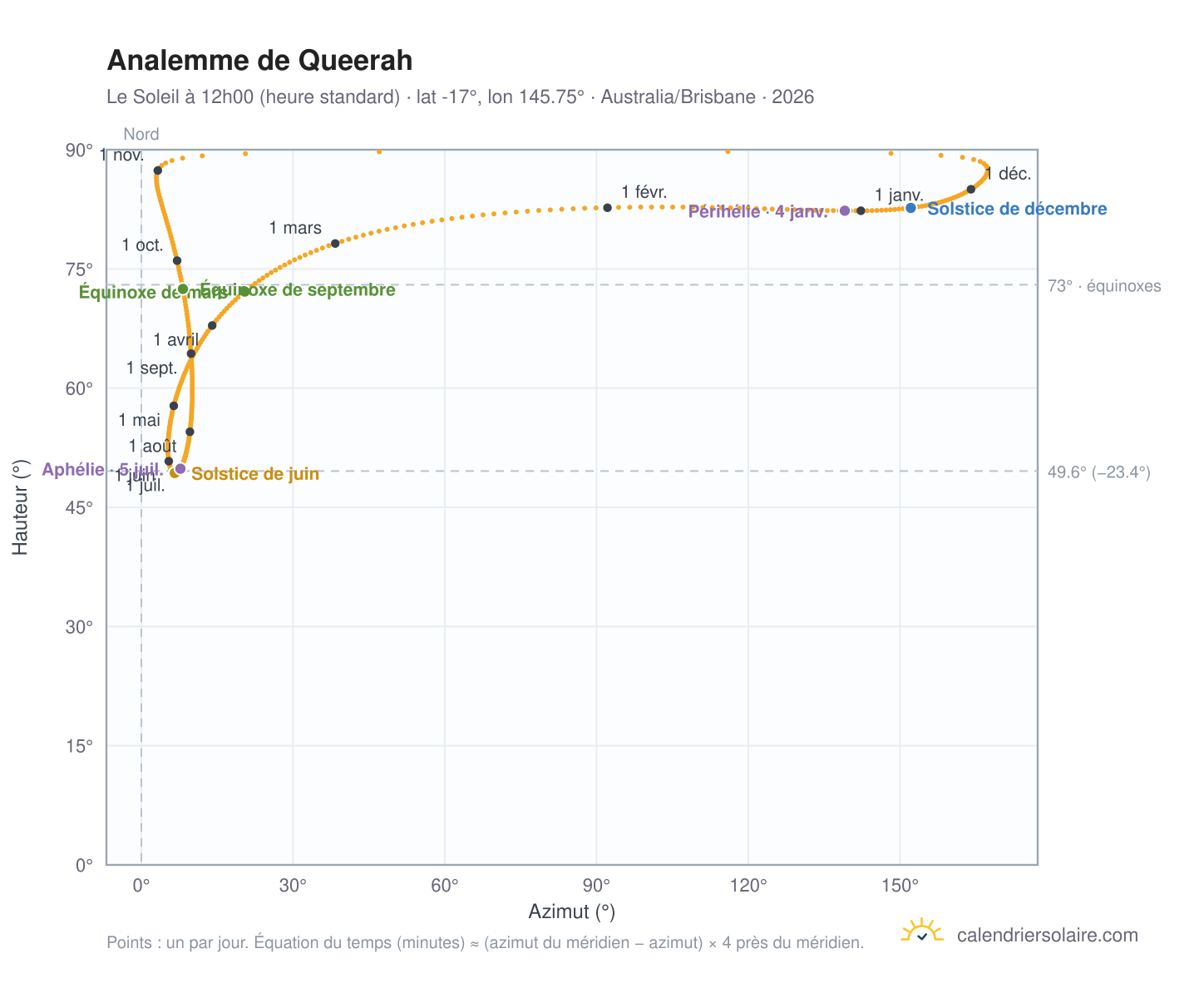 Carte de l'analemme de Queerah : le Soleil à 12h00 (heure standard) au fil de l'année