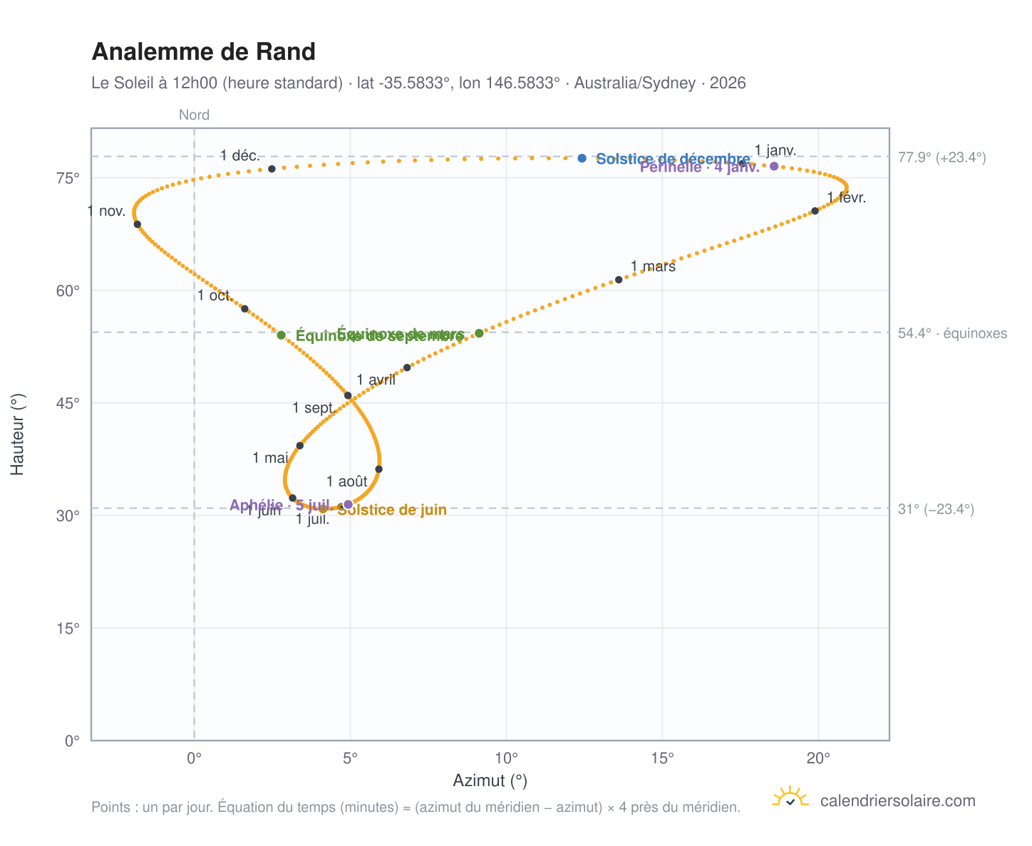 Carte de l'analemme de Rand : le Soleil à 12h00 (heure standard) au fil de l'année