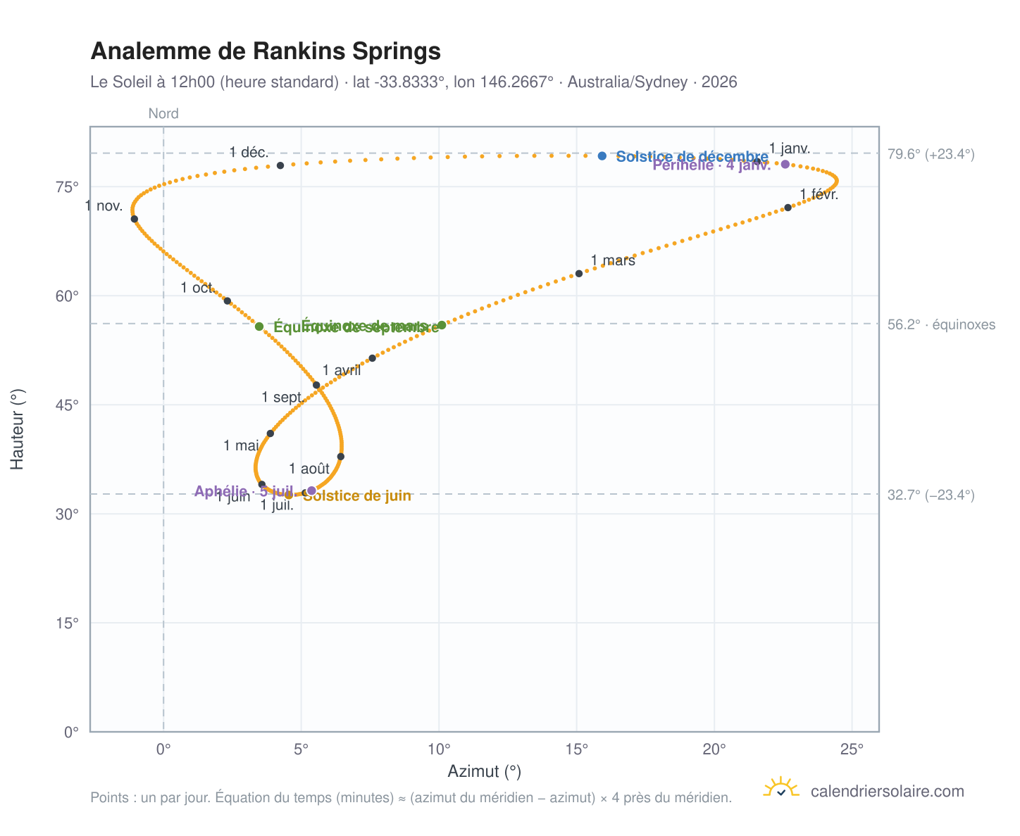 Carte de l'analemme de Rankins Springs : le Soleil à 12h00 (heure standard) au fil de l'année