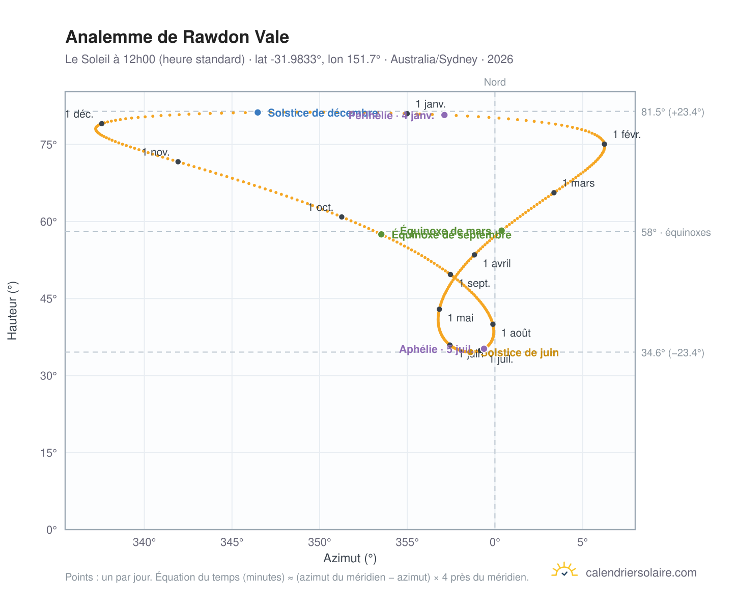 Carte de l'analemme de Rawdon Vale : le Soleil à 12h00 (heure standard) au fil de l'année