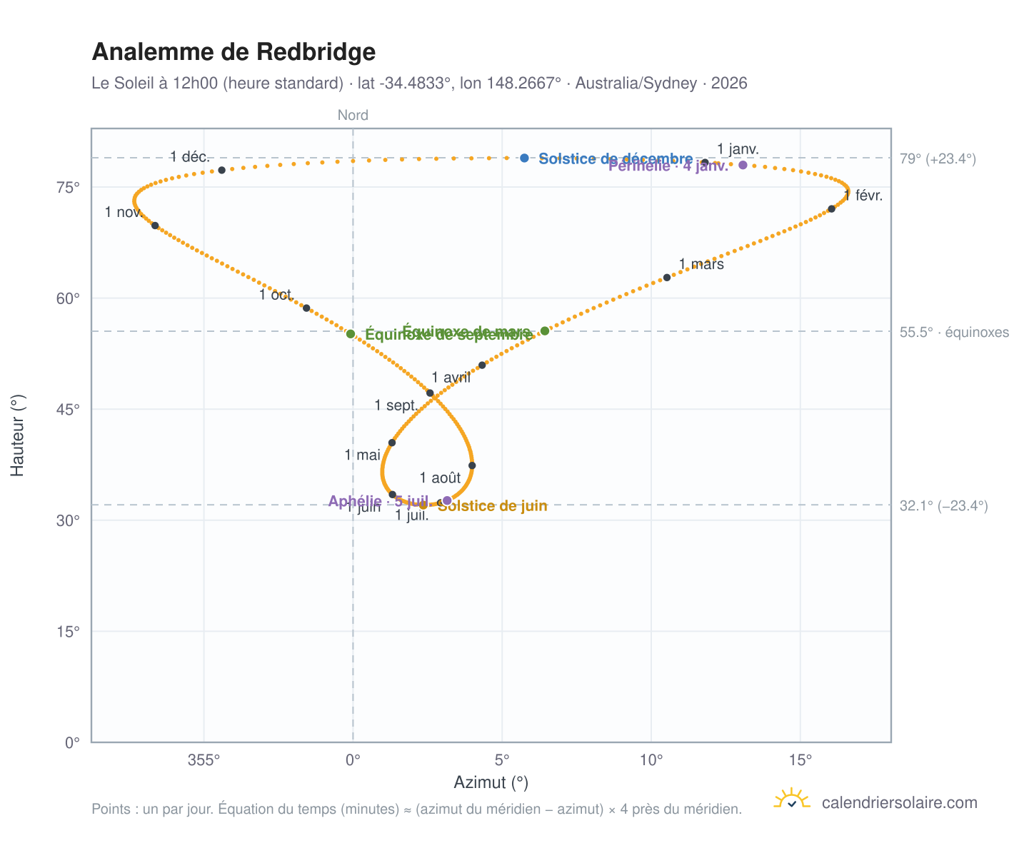 Carte de l'analemme de Redbridge : le Soleil à 12h00 (heure standard) au fil de l'année