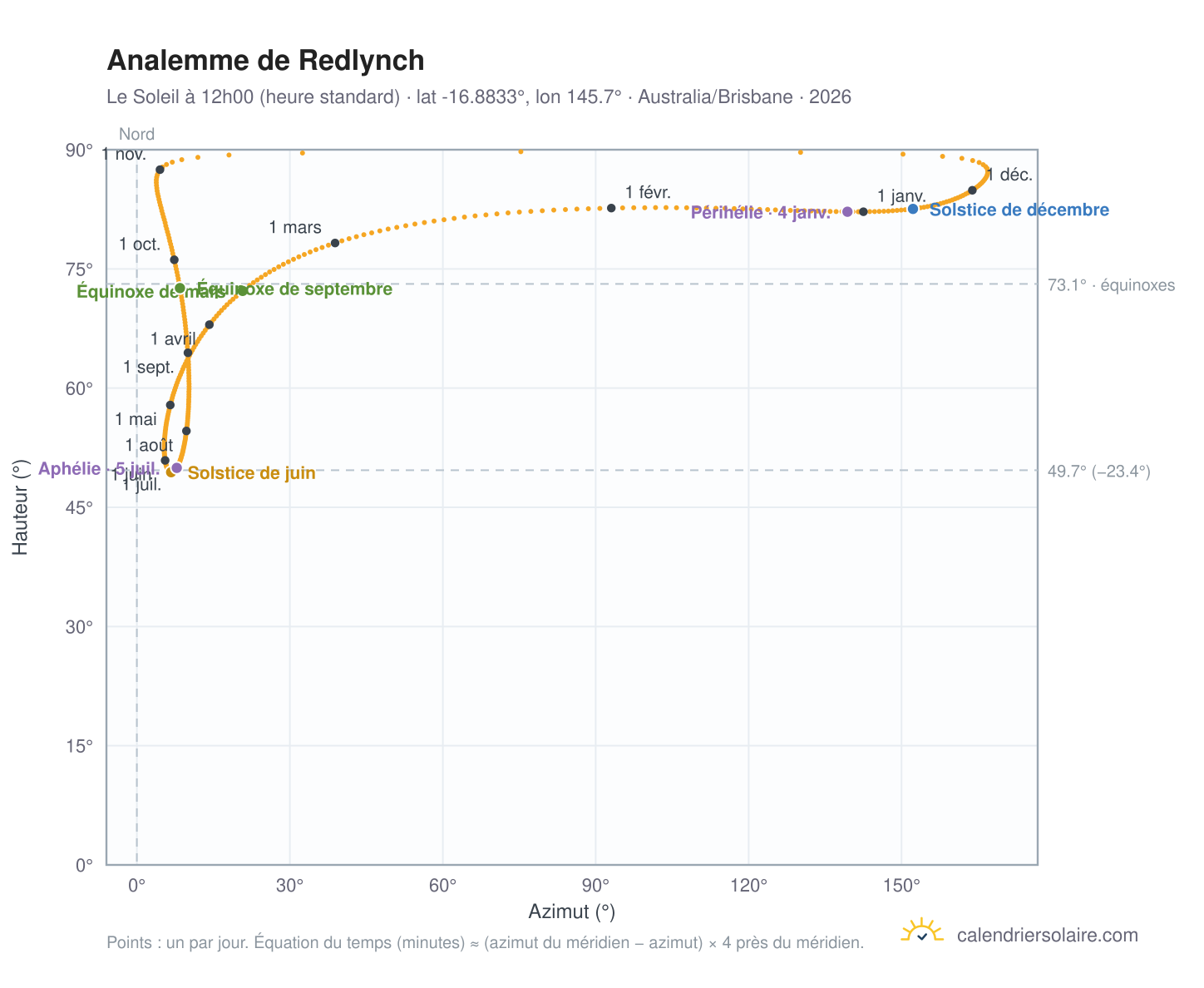 Carte de l'analemme de Redlynch : le Soleil à 12h00 (heure standard) au fil de l'année