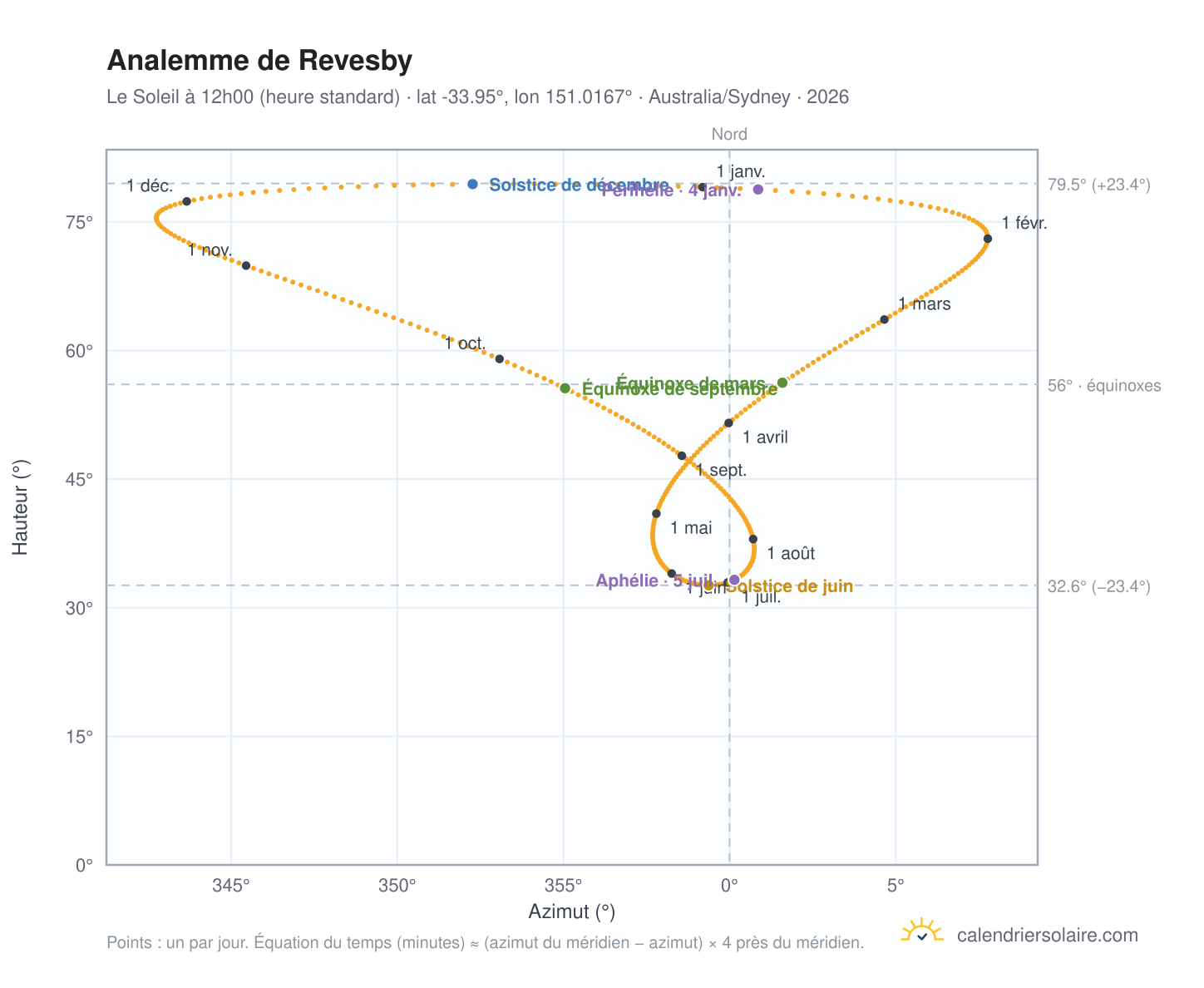 Carte de l'analemme de Revesby : le Soleil à 12h00 (heure standard) au fil de l'année
