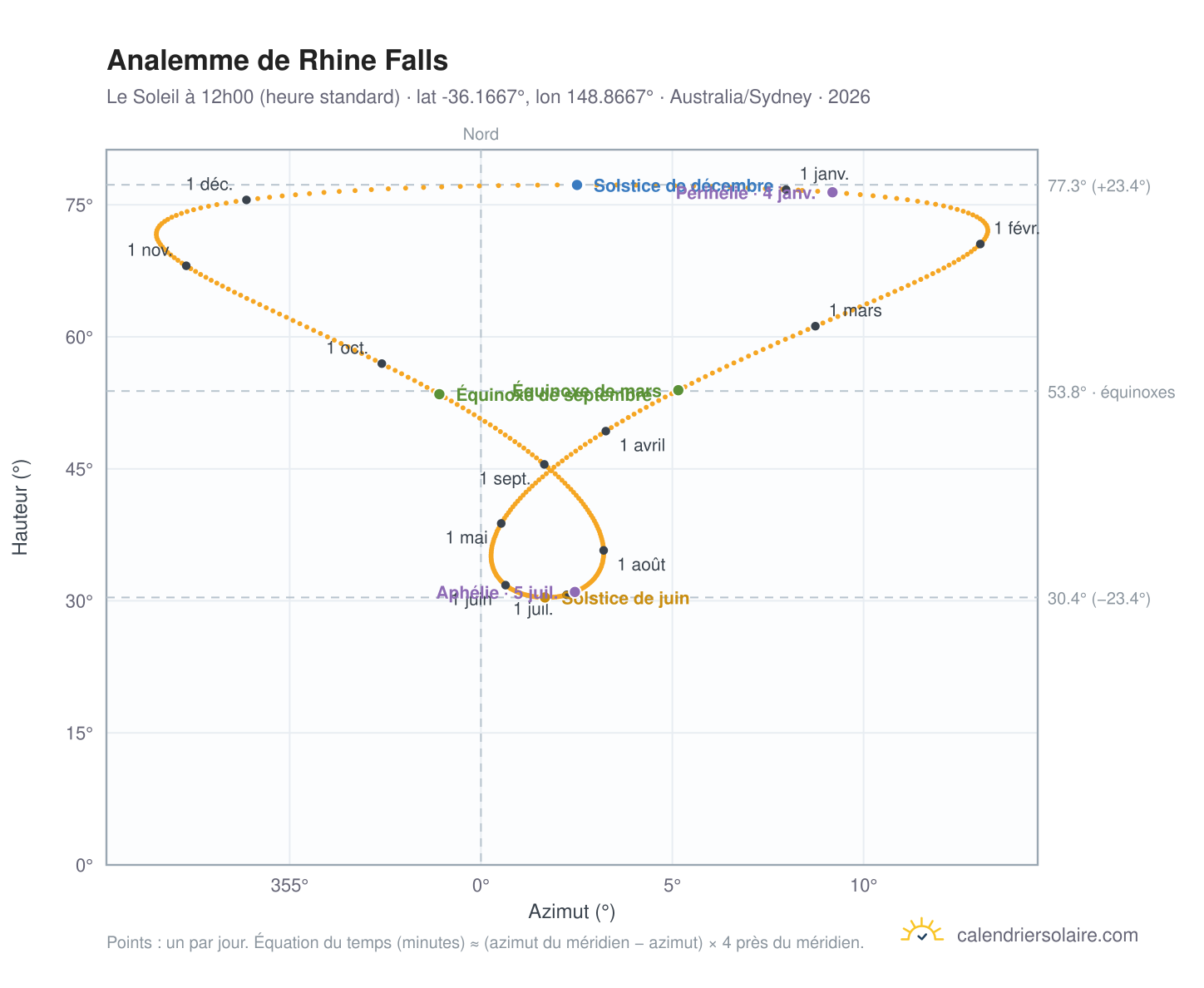 Carte de l'analemme de Rhine Falls : le Soleil à 12h00 (heure standard) au fil de l'année