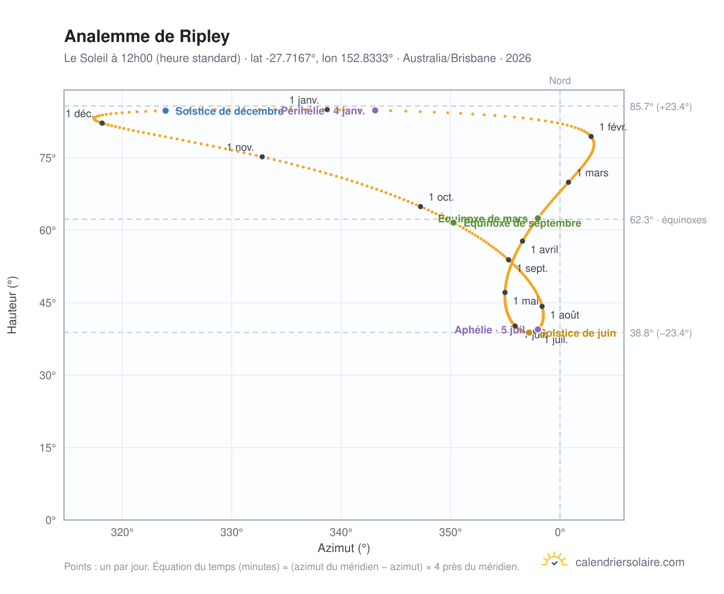 Carte de l'analemme de Ripley : le Soleil à 12h00 (heure standard) au fil de l'année