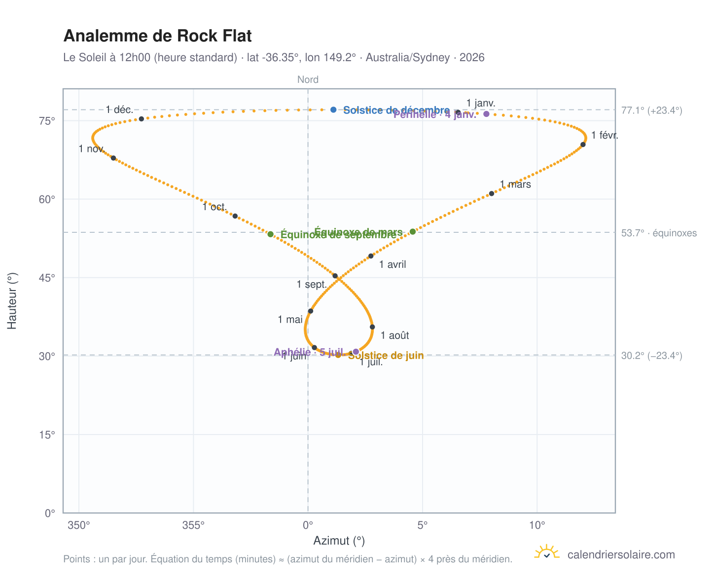 Carte de l'analemme de Rock Flat : le Soleil à 12h00 (heure standard) au fil de l'année