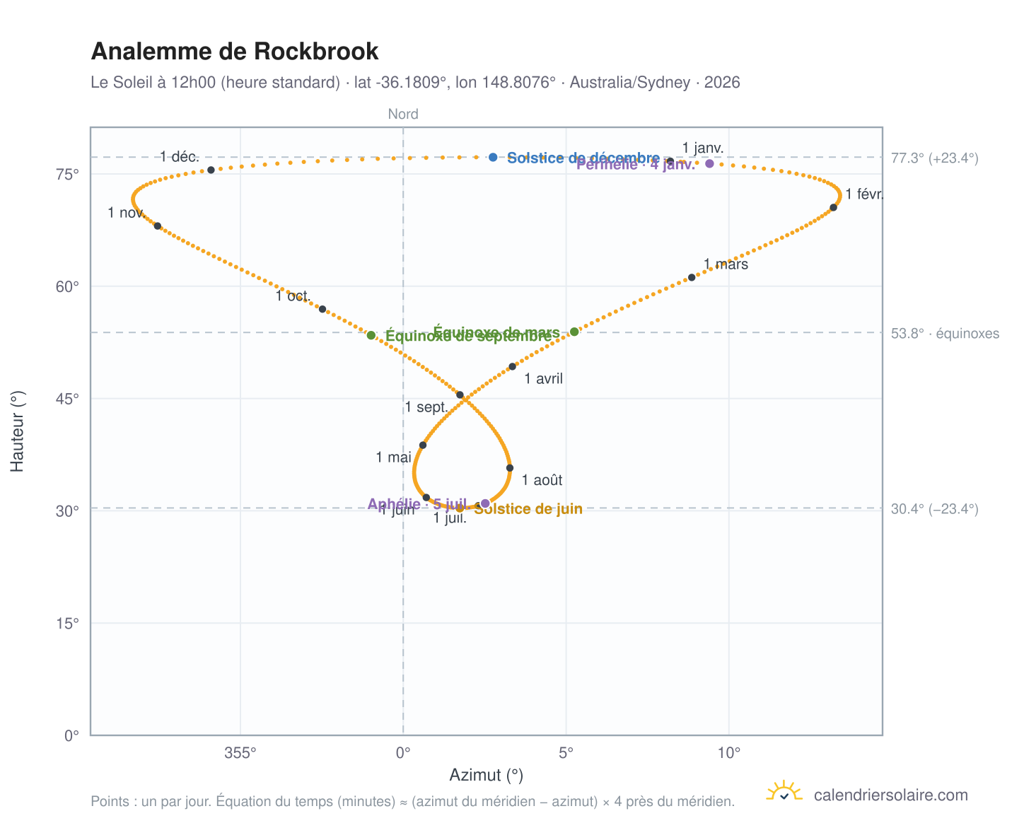 Carte de l'analemme de Rockbrook : le Soleil à 12h00 (heure standard) au fil de l'année