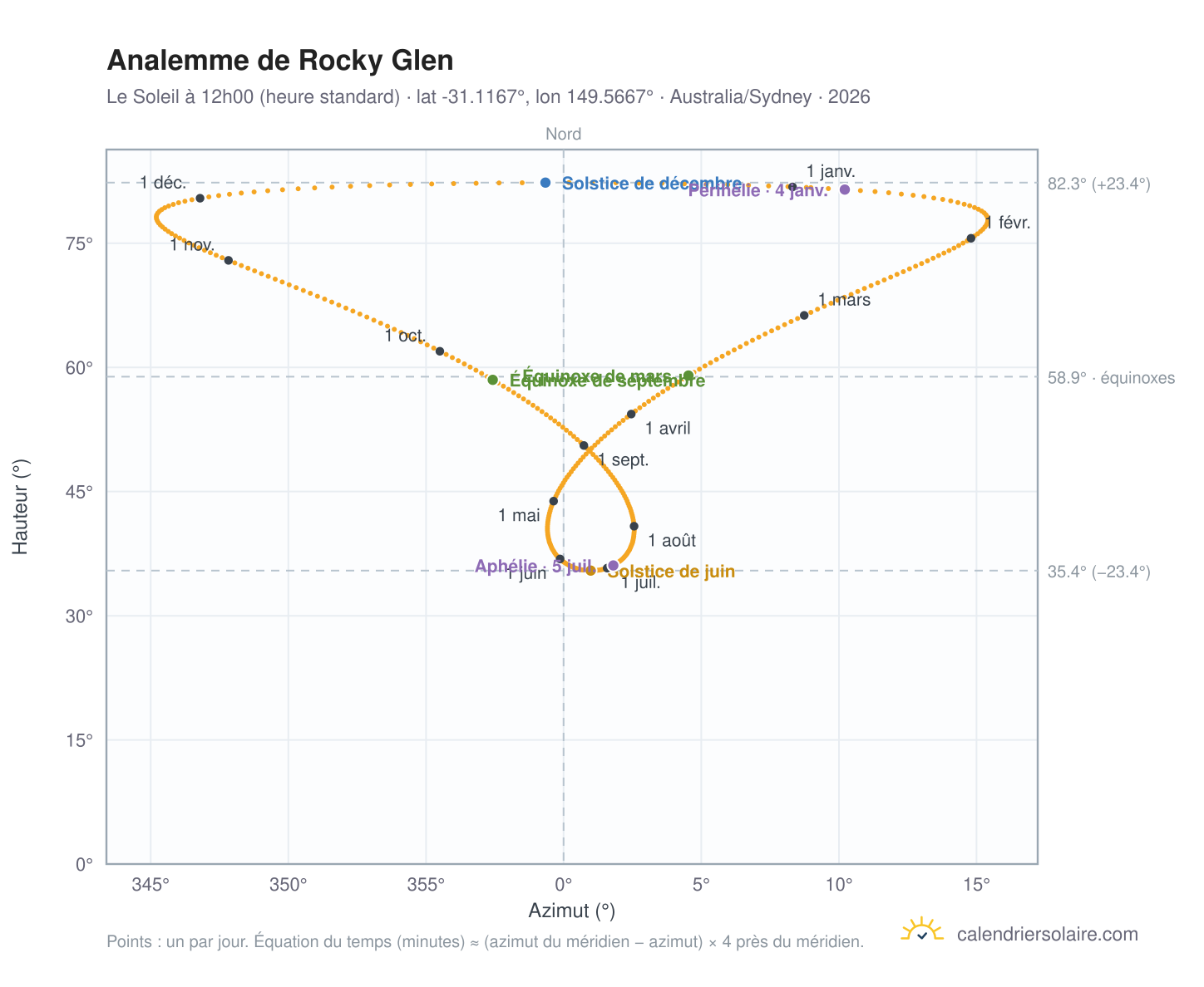 Carte de l'analemme de Rocky Glen : le Soleil à 12h00 (heure standard) au fil de l'année