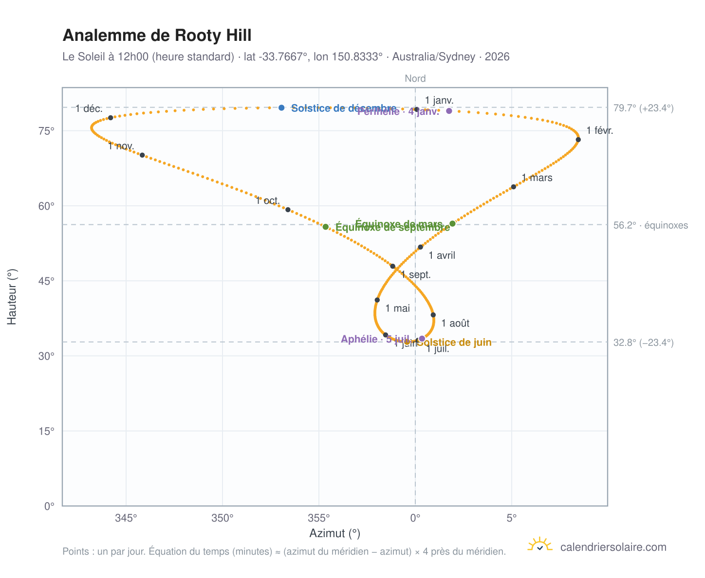 Carte de l'analemme de Rooty Hill : le Soleil à 12h00 (heure standard) au fil de l'année