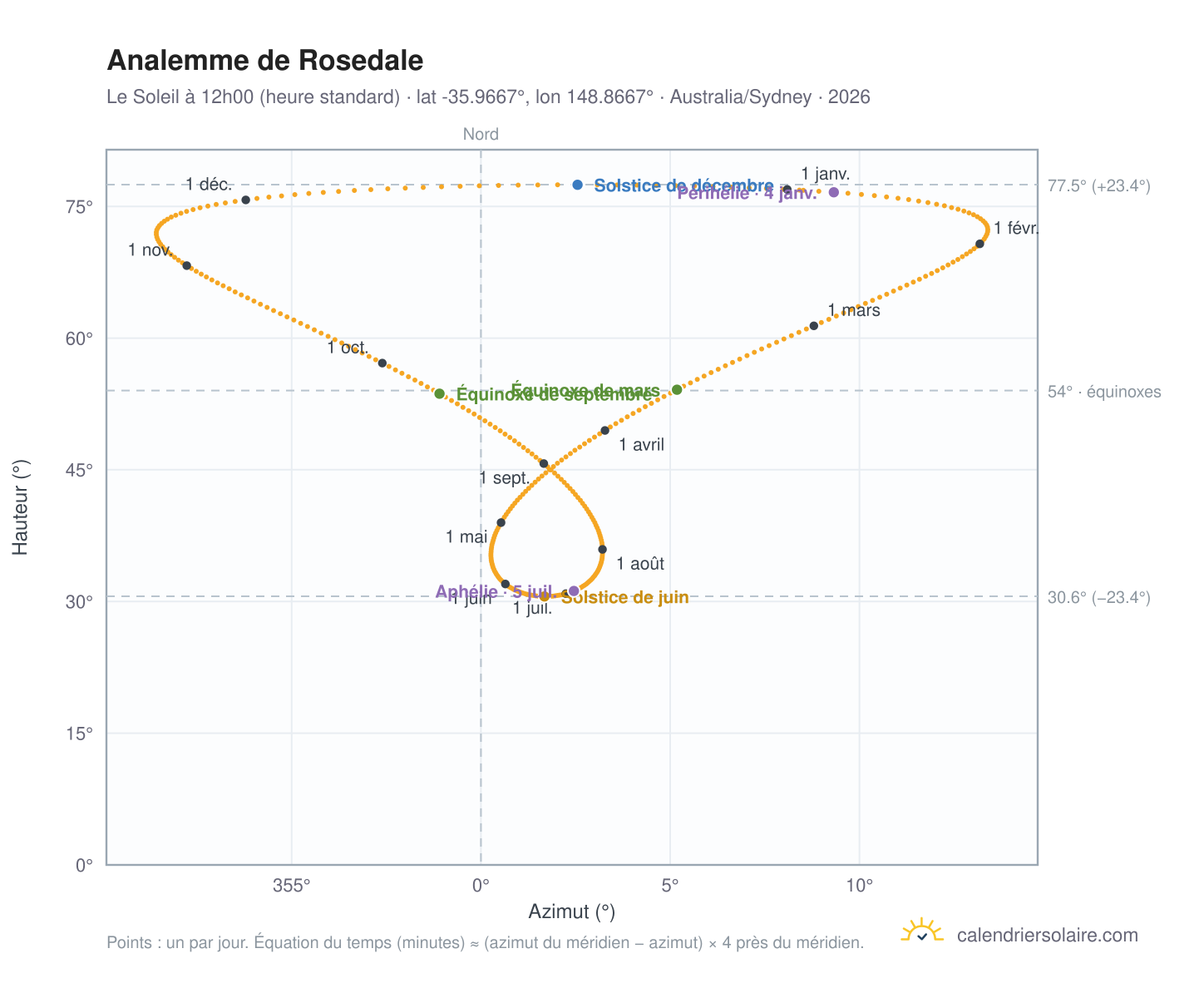 Carte de l'analemme de Rosedale : le Soleil à 12h00 (heure standard) au fil de l'année