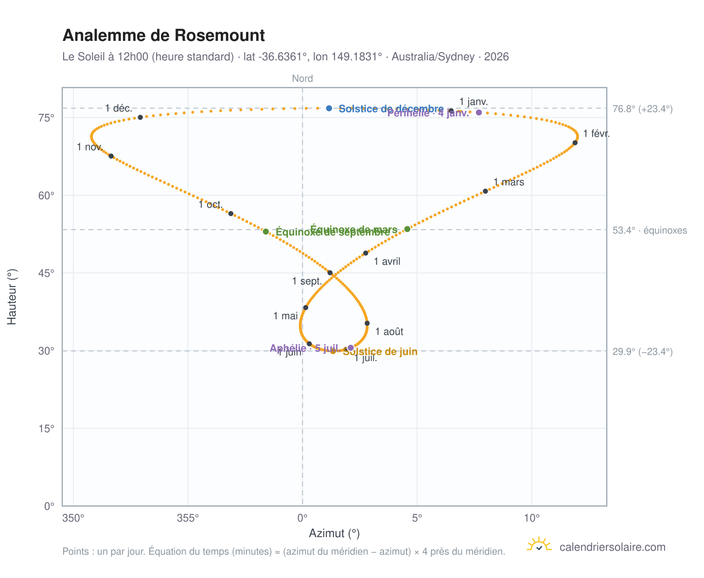 Carte de l'analemme de Rosemount : le Soleil à 12h00 (heure standard) au fil de l'année