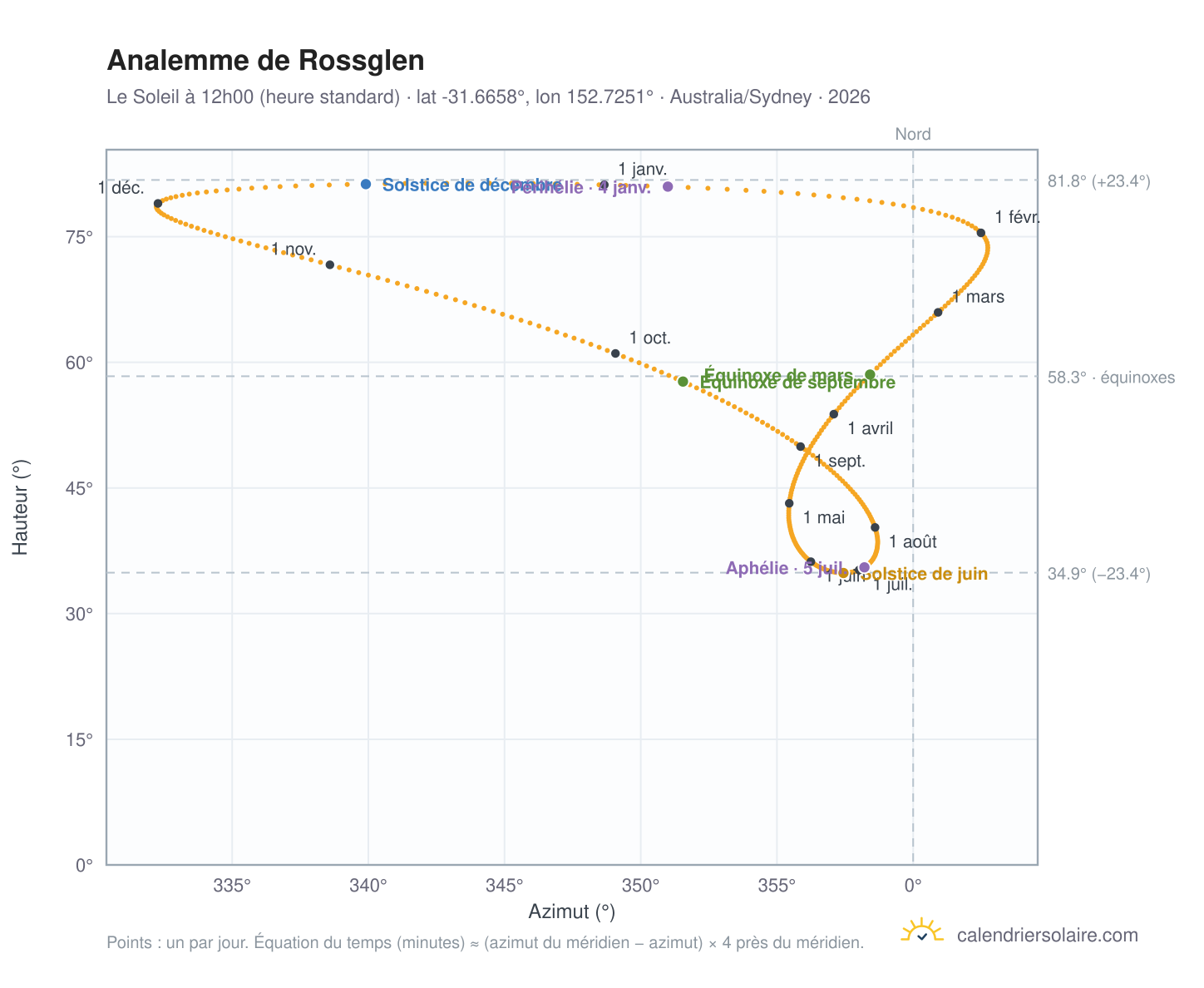 Carte de l'analemme de Rossglen : le Soleil à 12h00 (heure standard) au fil de l'année