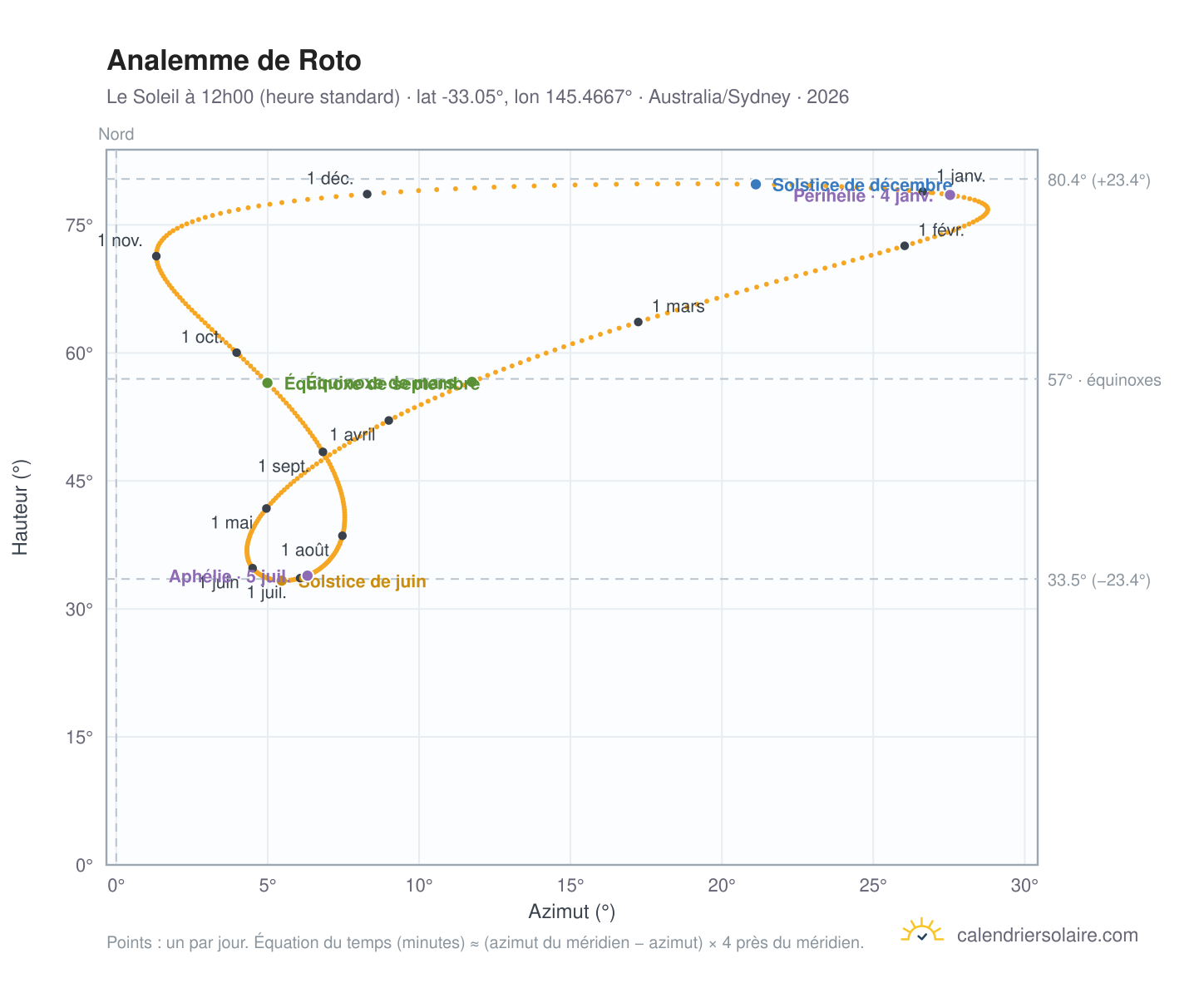 Carte de l'analemme de Roto : le Soleil à 12h00 (heure standard) au fil de l'année