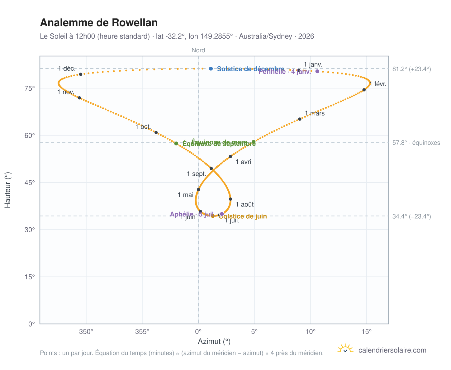 Carte de l'analemme de Rowellan : le Soleil à 12h00 (heure standard) au fil de l'année