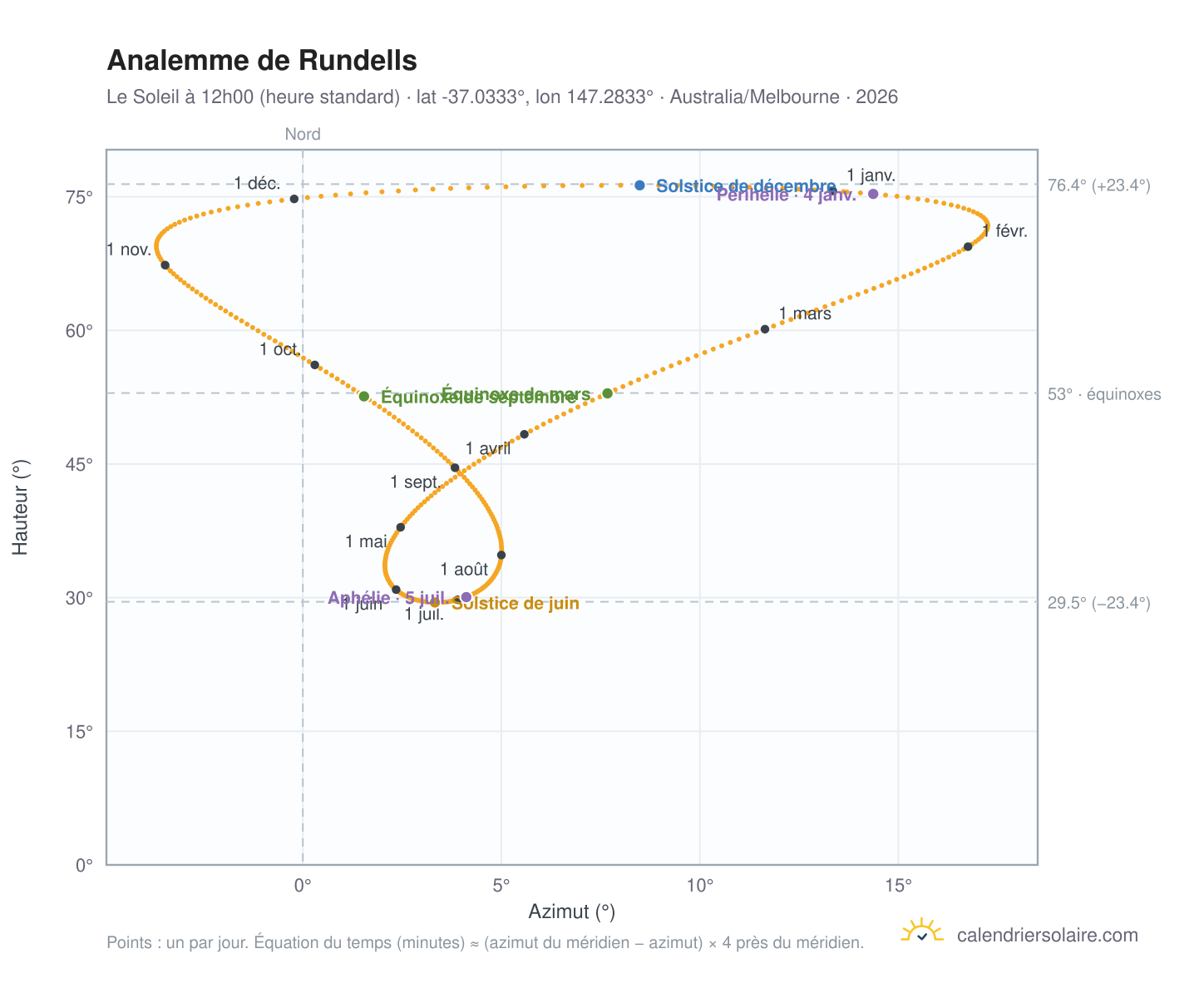 Carte de l'analemme de Rundells : le Soleil à 12h00 (heure standard) au fil de l'année