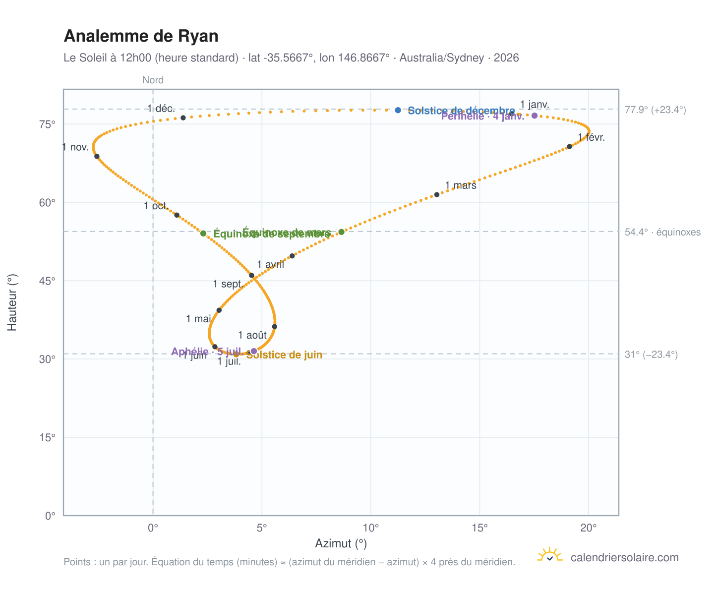 Carte de l'analemme de Ryan : le Soleil à 12h00 (heure standard) au fil de l'année