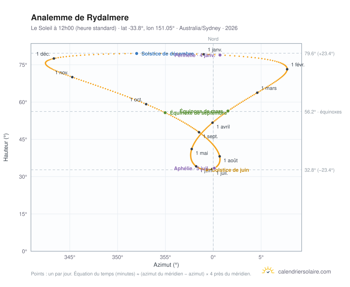 Carte de l'analemme de Rydalmere : le Soleil à 12h00 (heure standard) au fil de l'année