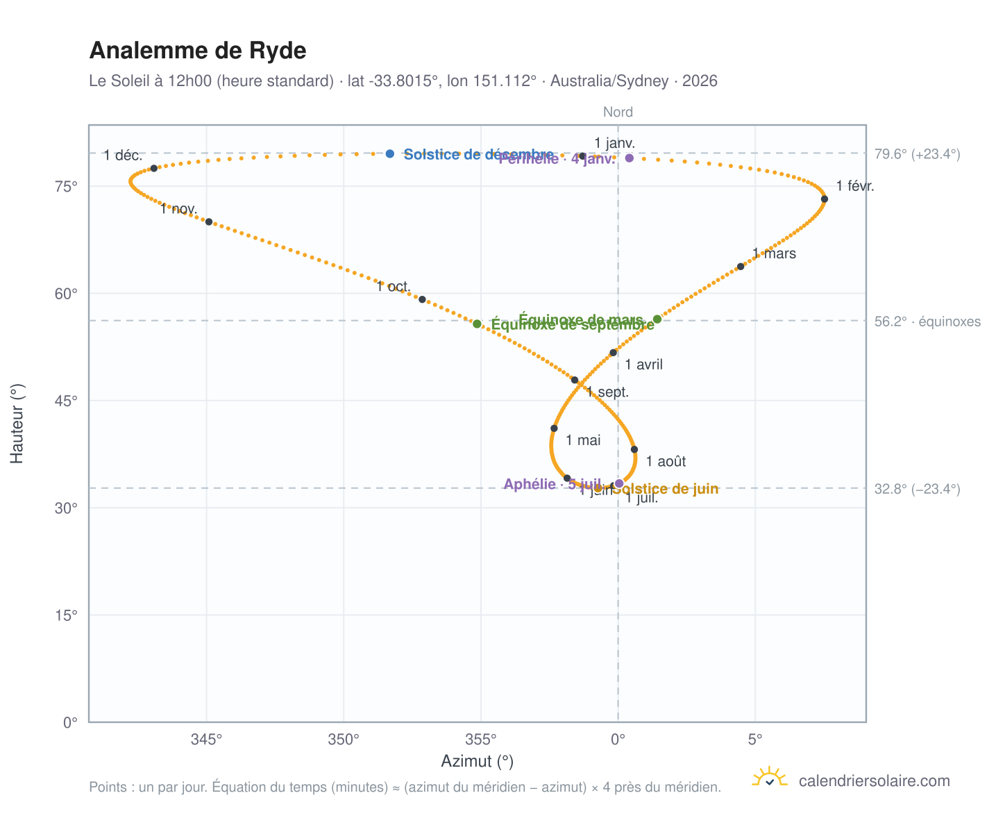 Carte de l'analemme de Ryde : le Soleil à 12h00 (heure standard) au fil de l'année