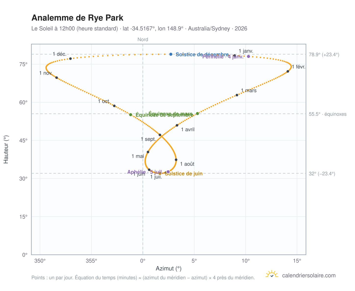 Carte de l'analemme de Rye Park : le Soleil à 12h00 (heure standard) au fil de l'année