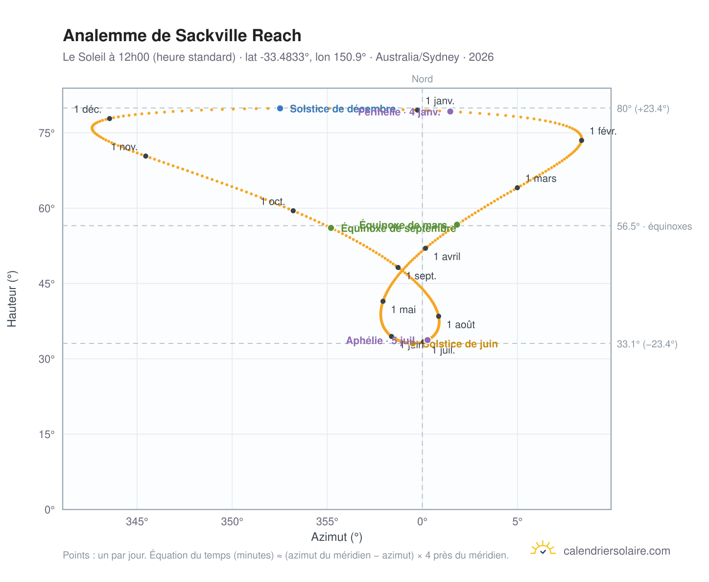 Carte de l'analemme de Sackville Reach : le Soleil à 12h00 (heure standard) au fil de l'année