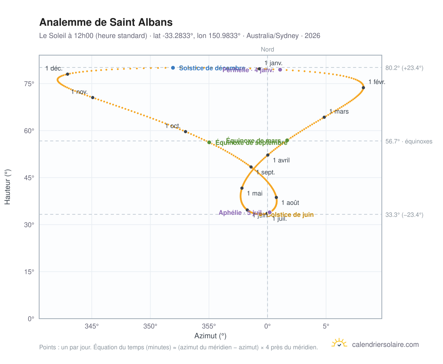 Carte de l'analemme de Saint Albans : le Soleil à 12h00 (heure standard) au fil de l'année