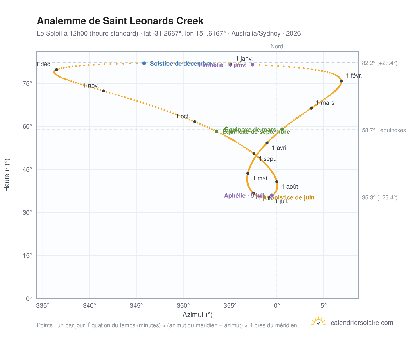 Carte de l'analemme de Saint Leonards Creek : le Soleil à 12h00 (heure standard) au fil de l'année