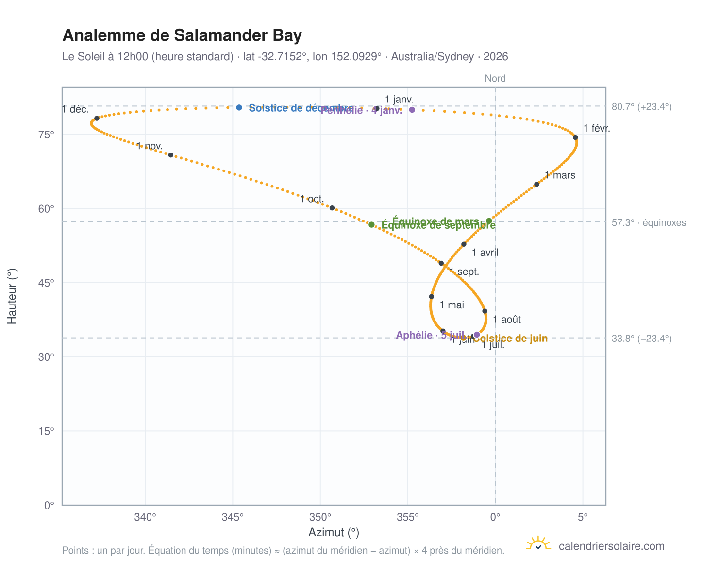 Carte de l'analemme de Salamander Bay : le Soleil à 12h00 (heure standard) au fil de l'année